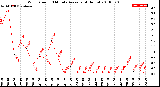 Milwaukee Weather Wind Speed<br>10 Minute Average<br>(4 Hours)