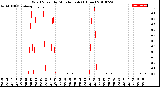 Milwaukee Weather Wind Speed<br>by Minute mph<br>(1 Hour)