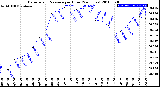 Milwaukee Weather Barometric Pressure<br>per Hour<br>(24 Hours)