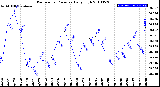 Milwaukee Weather Barometric Pressure<br>Daily High