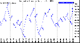 Milwaukee Weather Barometric Pressure<br>Daily Low