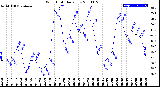 Milwaukee Weather Wind Chill<br>Daily Low