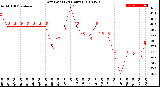 Milwaukee Weather Dew Point<br>(24 Hours)