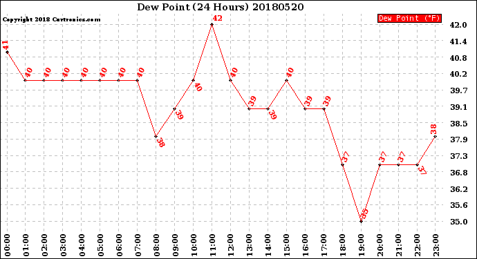 Milwaukee Weather Dew Point<br>(24 Hours)