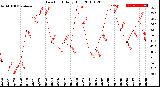 Milwaukee Weather Dew Point<br>Daily High