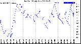 Milwaukee Weather Dew Point<br>Daily Low