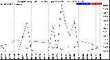 Milwaukee Weather Evapotranspiration<br>vs Rain per Day<br>(Inches)