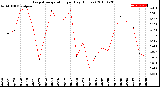 Milwaukee Weather Evapotranspiration<br>per Day (Inches)