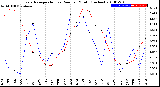 Milwaukee Weather Evapotranspiration<br>vs Rain per Month<br>(Inches)