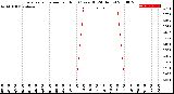 Milwaukee Weather Evapotranspiration<br>per Hour<br>(Ozs sq/ft 24 Hours)