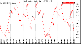 Milwaukee Weather Heat Index<br>Daily High