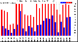 Milwaukee Weather Outdoor Humidity<br>Daily High/Low