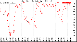 Milwaukee Weather Outdoor Humidity<br>Daily High