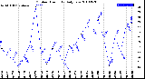 Milwaukee Weather Outdoor Humidity<br>Daily Low