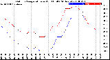 Milwaukee Weather Outdoor Temperature<br>vs Wind Chill<br>(24 Hours)