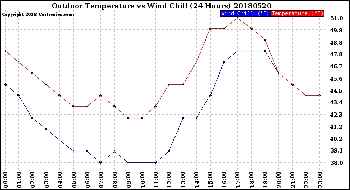 Milwaukee Weather Outdoor Temperature<br>vs Wind Chill<br>(24 Hours)