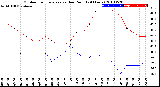 Milwaukee Weather Outdoor Temperature<br>vs Dew Point<br>(24 Hours)