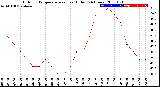 Milwaukee Weather Outdoor Temperature<br>vs Heat Index<br>(24 Hours)