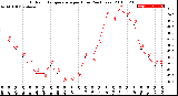 Milwaukee Weather Outdoor Temperature<br>per Hour<br>(24 Hours)