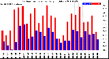 Milwaukee Weather Outdoor Temperature<br>Daily High/Low