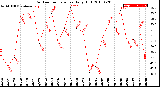 Milwaukee Weather Outdoor Temperature<br>Daily High