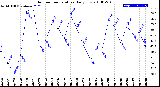 Milwaukee Weather Outdoor Temperature<br>Daily Low