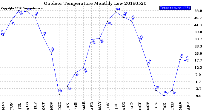 Milwaukee Weather Outdoor Temperature<br>Monthly Low