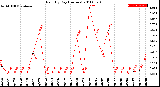 Milwaukee Weather Rain<br>By Day<br>(Inches)