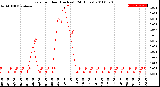 Milwaukee Weather Rain<br>per Hour<br>(Inches)<br>(24 Hours)