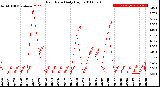 Milwaukee Weather Rain Rate<br>Daily High