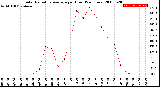 Milwaukee Weather Solar Radiation Average<br>per Hour<br>(24 Hours)