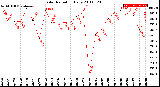 Milwaukee Weather Solar Radiation<br>Daily