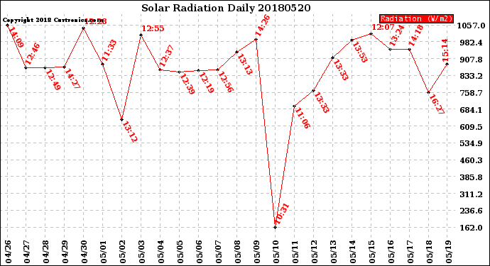 Milwaukee Weather Solar Radiation<br>Daily