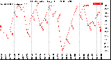 Milwaukee Weather THSW Index<br>Daily High