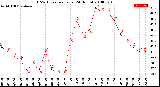 Milwaukee Weather THSW Index<br>per Hour<br>(24 Hours)