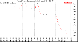 Milwaukee Weather Wind Speed<br>Average<br>(24 Hours)