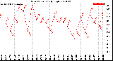 Milwaukee Weather Wind Speed<br>Daily High