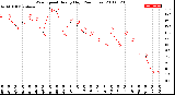 Milwaukee Weather Wind Speed<br>Hourly High<br>(24 Hours)