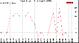 Milwaukee Weather Wind Direction<br>Daily High