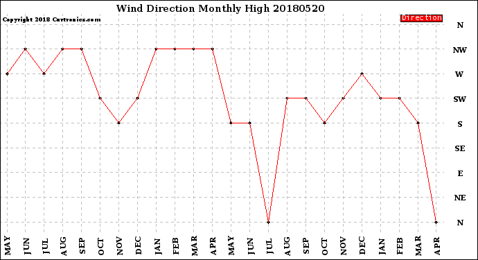 Milwaukee Weather Wind Direction<br>Monthly High