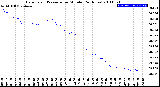 Milwaukee Weather Barometric Pressure<br>per Minute<br>(24 Hours)