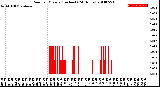 Milwaukee Weather Rain<br>per Minute<br>(Inches)<br>(24 Hours)