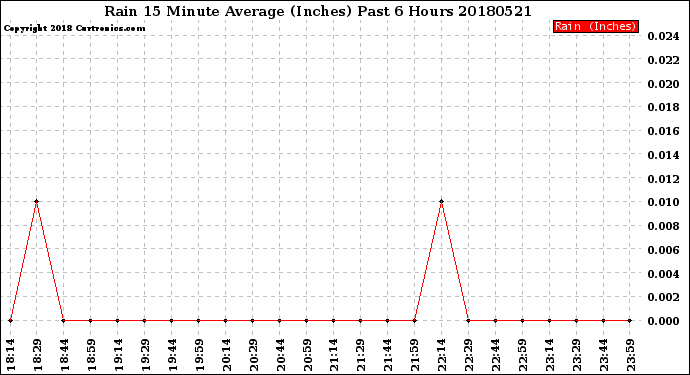 Milwaukee Weather Rain<br>15 Minute Average<br>(Inches)<br>Past 6 Hours