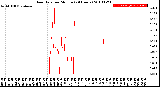 Milwaukee Weather Rain Rate<br>per Minute<br>(24 Hours)