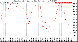 Milwaukee Weather Solar Radiation<br>Avg per Day W/m2/minute