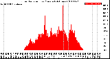 Milwaukee Weather Solar Radiation<br>per Minute<br>(24 Hours)