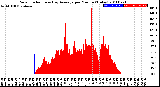 Milwaukee Weather Solar Radiation<br>& Day Average<br>per Minute<br>(Today)