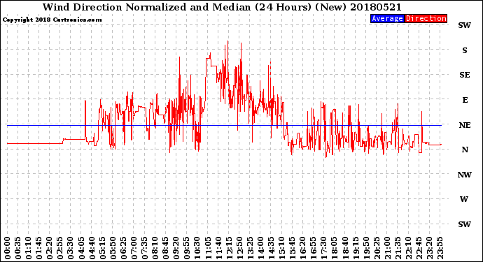 Milwaukee Weather Wind Direction<br>Normalized and Median<br>(24 Hours) (New)