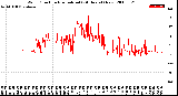 Milwaukee Weather Wind Direction<br>Normalized<br>(24 Hours) (New)