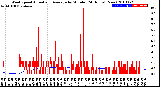 Milwaukee Weather Wind Speed<br>Actual and Average<br>by Minute<br>(24 Hours) (New)